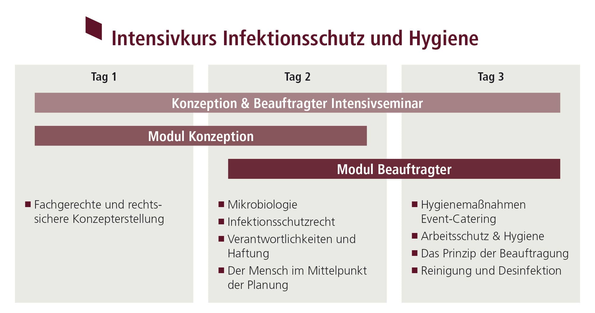 Intensivkurs Infektionsschutz und Hygiene